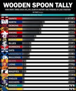 afl wooden spoon odds 2023|AFL 2022 Least Wins Wooden Spoon Betting – Odds, Tips & Predictions.